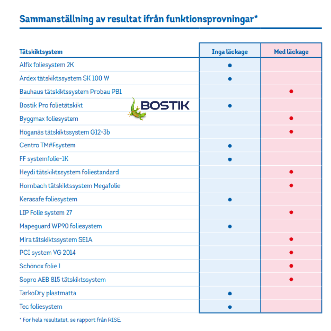 Bostik Materialpaket för badrum 9 kvm - KakelExpress