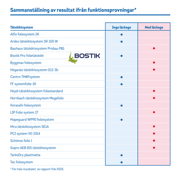 Bostik Materialpaket för badrum 9 kvm - KakelExpress