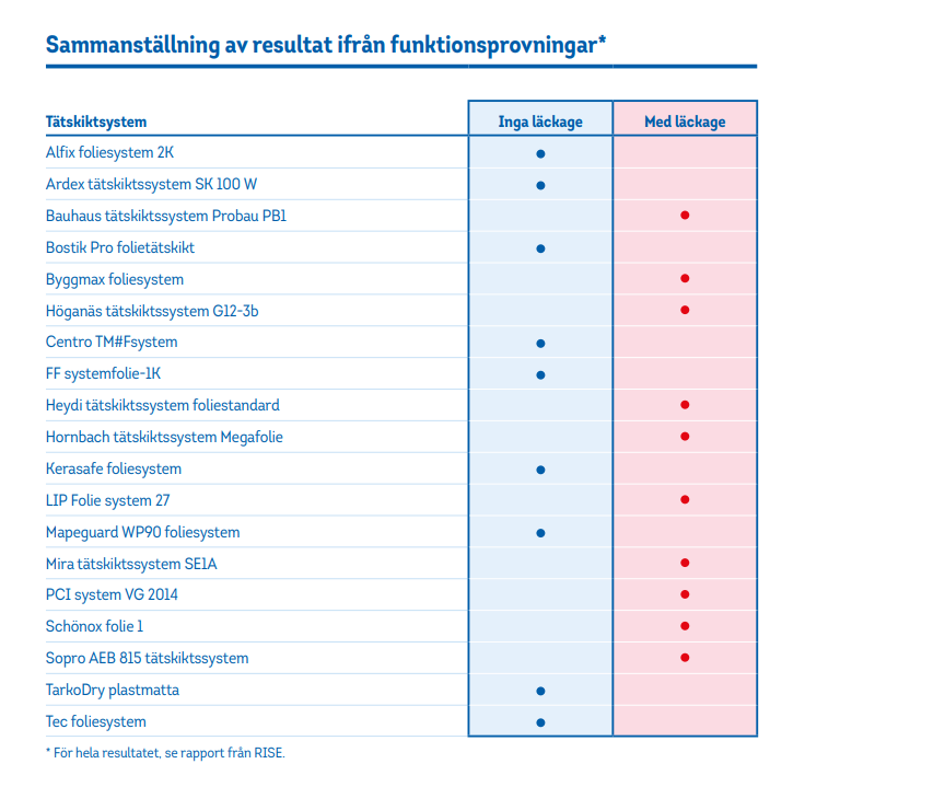 Bostik Materialpaket för badrum 7 kvm - KakelExpress
